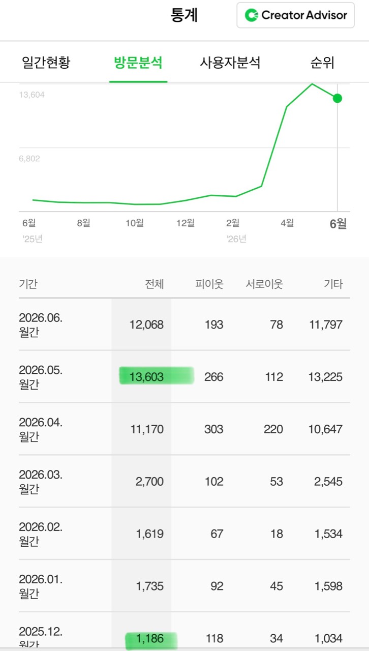 네이버 Creator Advisor 방문분석 화면. 2025년 12월 월간 방문자 1,186명, 2026년 5월 13,603명, 2026년 6월 12,068명